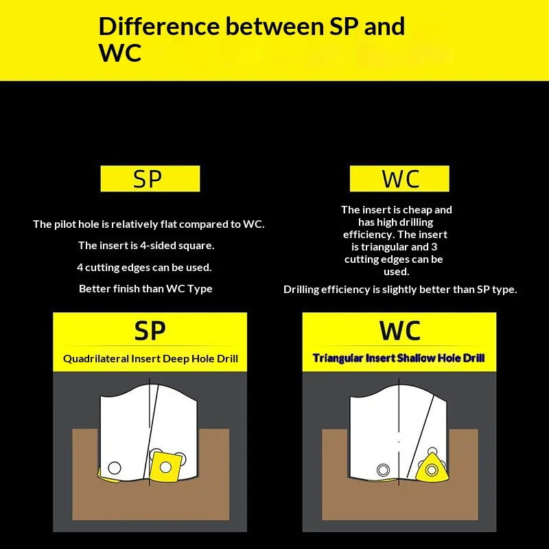 SP Series Indexable Quick U Drill Bit 10mm-50mm 2D 3D 4D 5D Bites